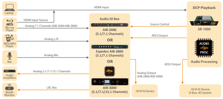 SR-1000 IMB and Optional Audio IO Box to Interface with External Audio Equipment En