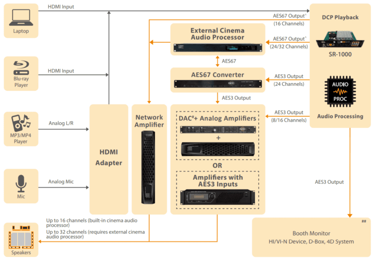 Solution for SR-1000 IMB with Digital or Analog Amplifiers En