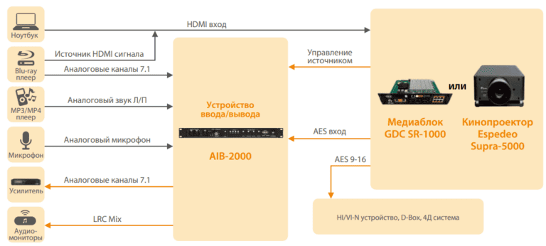 Блок аудио ввода-вывода (IO Box) AIB-2000 Блок аудио ввода-вывода (IO Box) AIB-2000