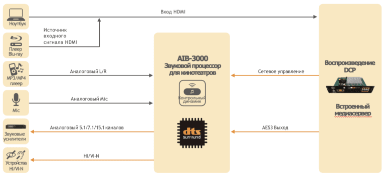 16-канальный кинотеатральный звуковой процессор AIB-3000